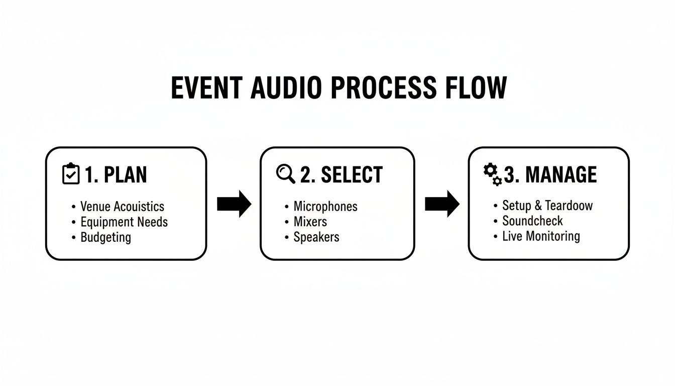 Flowchart illustrating the three-step event audio process: Plan, Select equipment, and Manage the event.