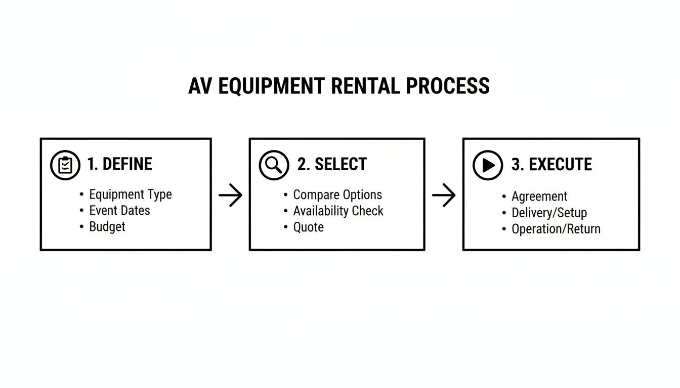 An infographic showing the 3-step AV equipment rental process: Define, Select, and Execute, with detailed steps.