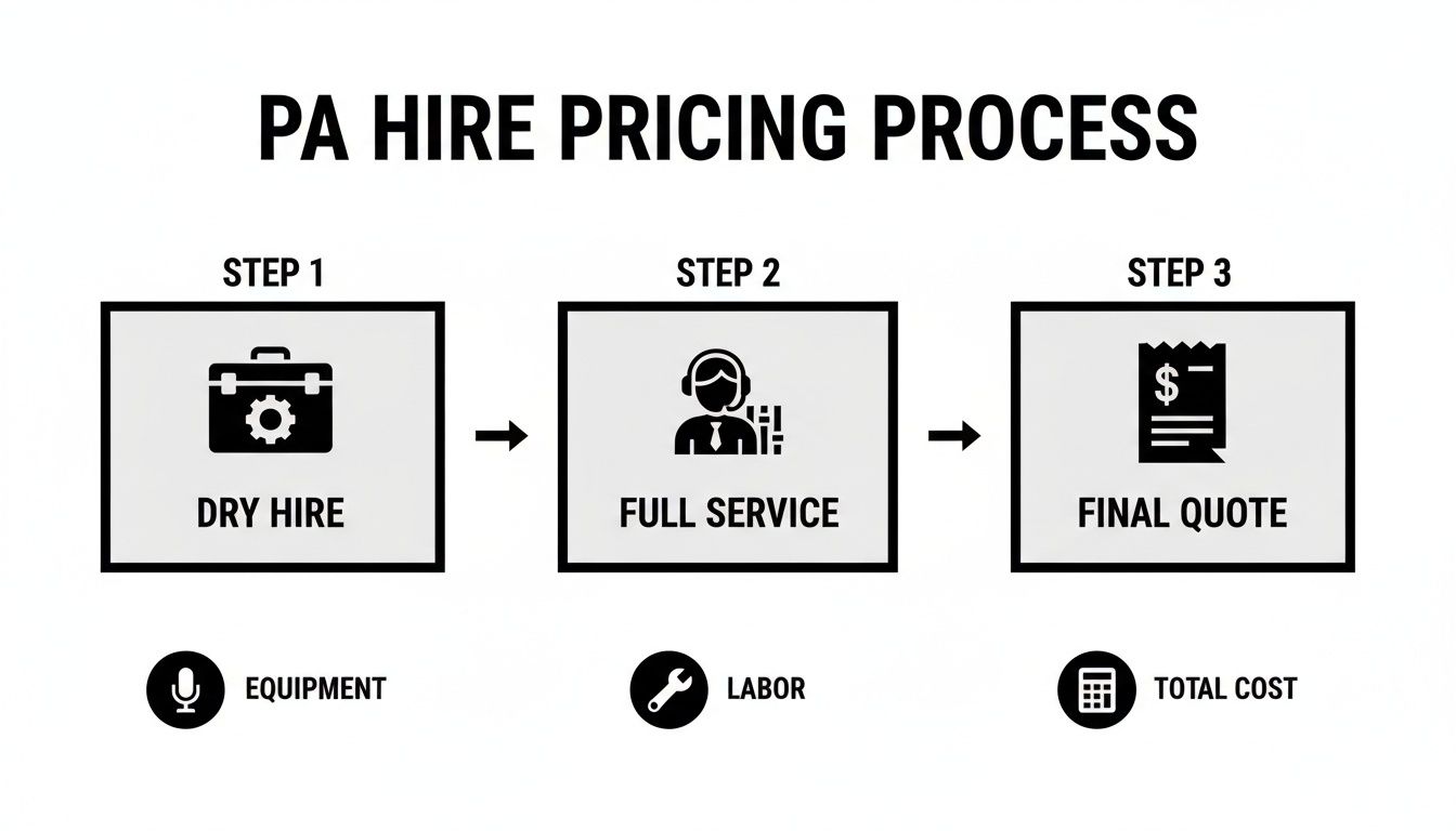 A diagram illustrating the PA hire pricing process in three steps: dry hire, full service, and final quote.