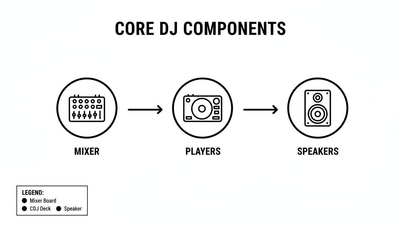 Diagram illustrating the core DJ equipment components: Mixer, Players, and Speakers connected in a sequential flow.