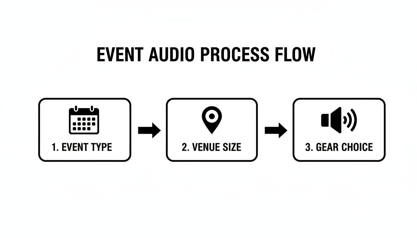 A visual process flow for event audio, detailing steps from event type to gear choice.