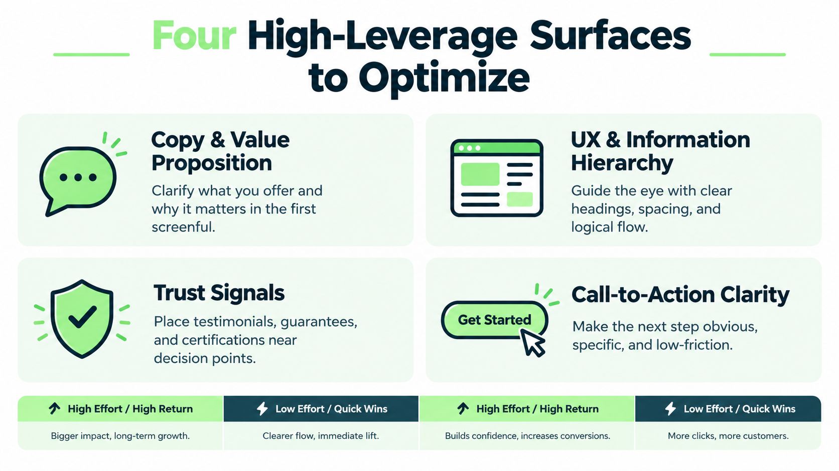 A diagram outlining four high-leverage digital marketing surfaces for website optimization, including copy, design, trust, and actions.