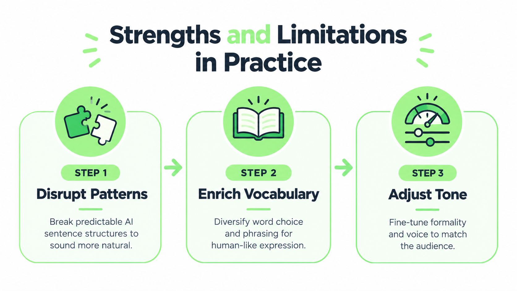 A flowchart showing the three steps of the QuillBot Humanizer: disrupting patterns, enriching vocabulary, and adjusting tone.