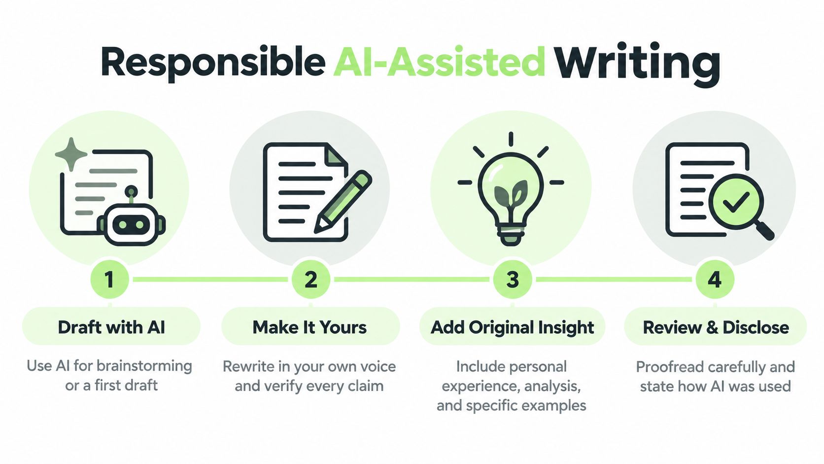 An infographic illustrating the 3-step workflow for creating undetectable AI writing: Draft with AI, Humanize with a tool, and perform a final human polish.