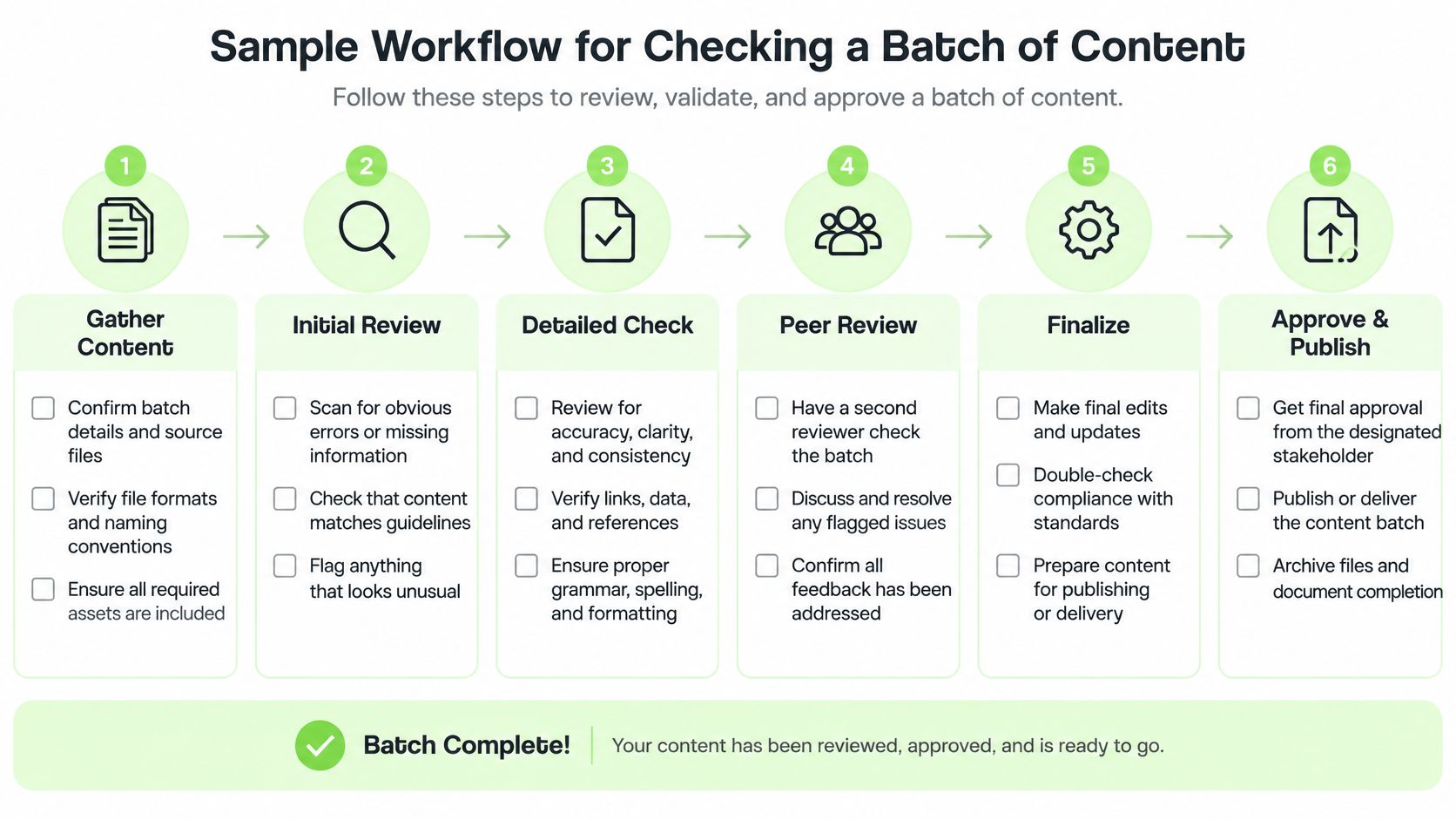 A six-step workflow infographic detailing the process to review, validate, and approve a batch of content.