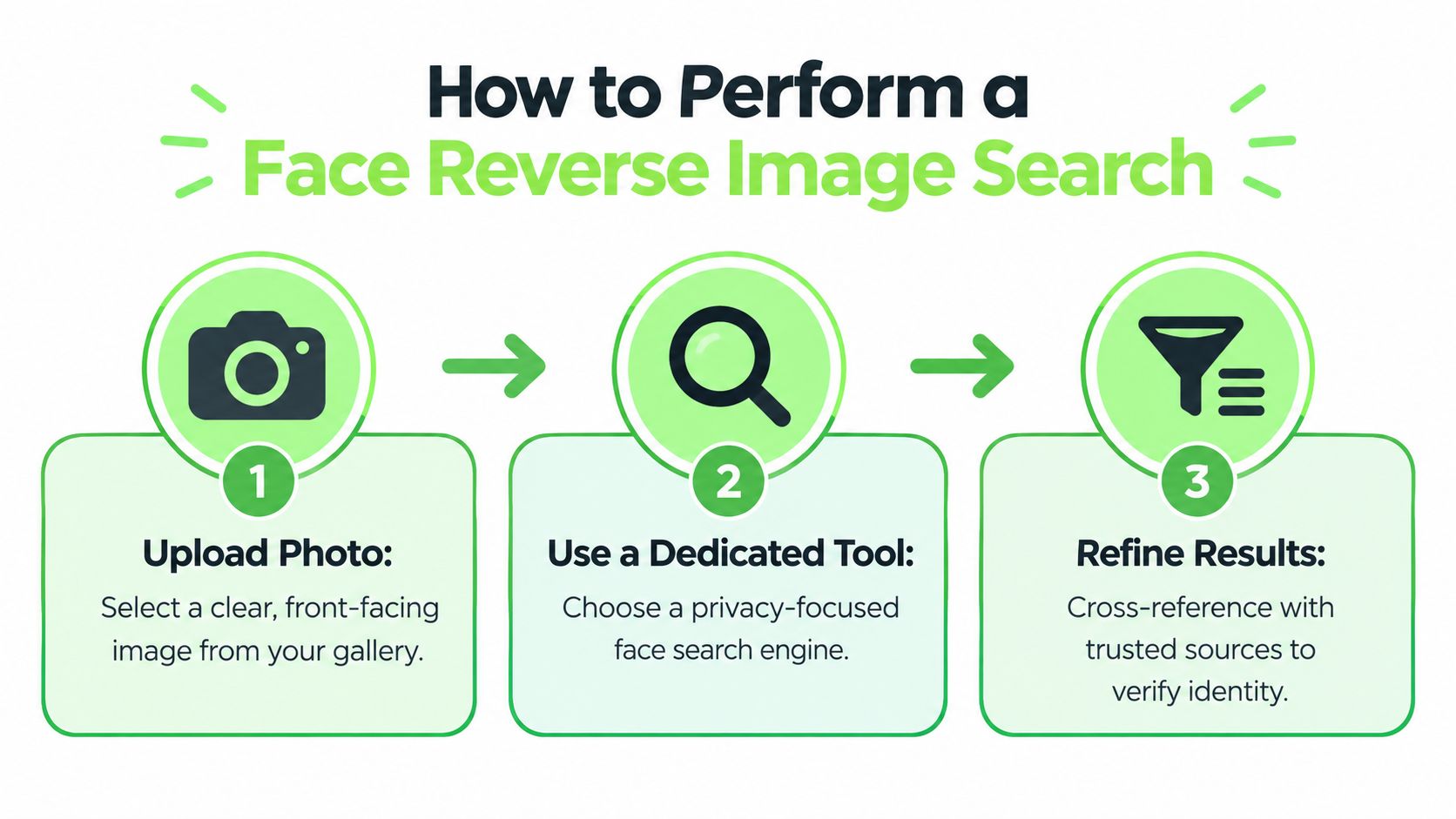 A three-step infographic showing how to perform a face reverse image search using online tools.