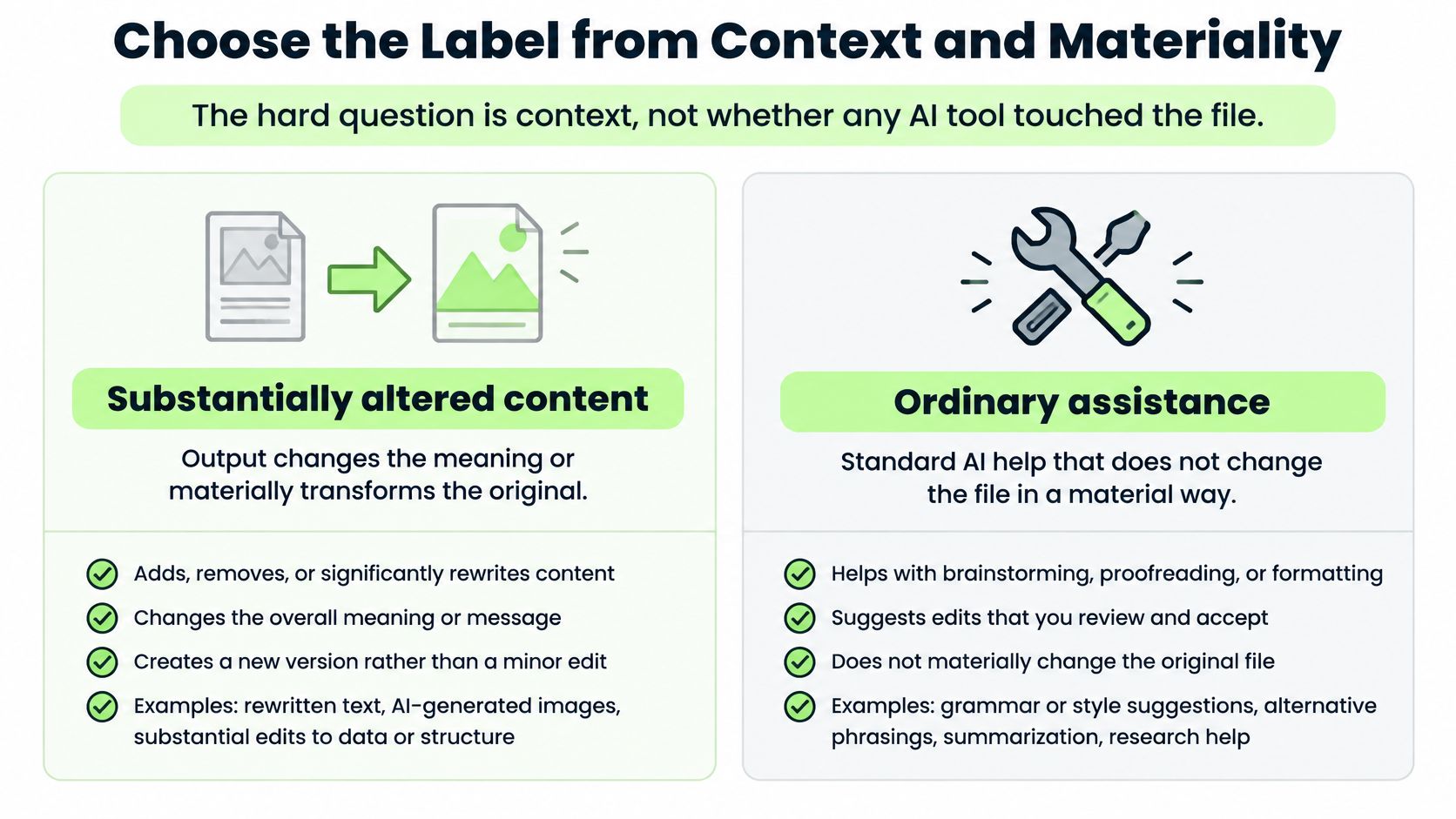 A visual guide illustrating the difference between substantially altered content and ordinary AI assistance for content compliance.