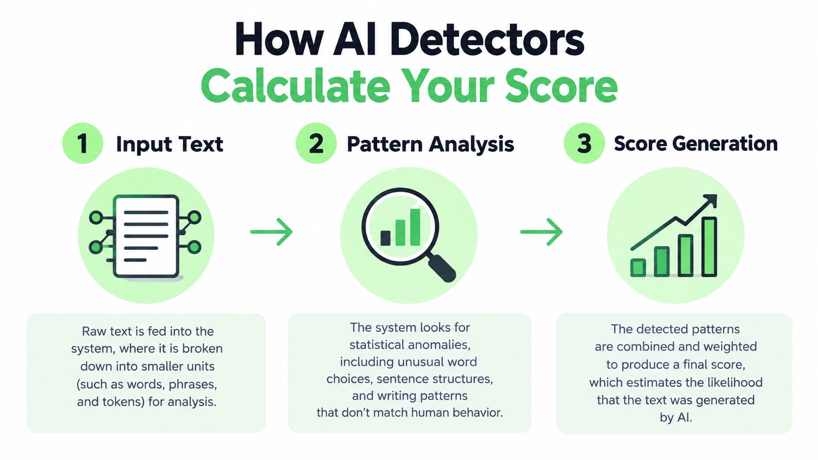 A diagram illustrating the three-step process used by AI detectors to evaluate and score text content.