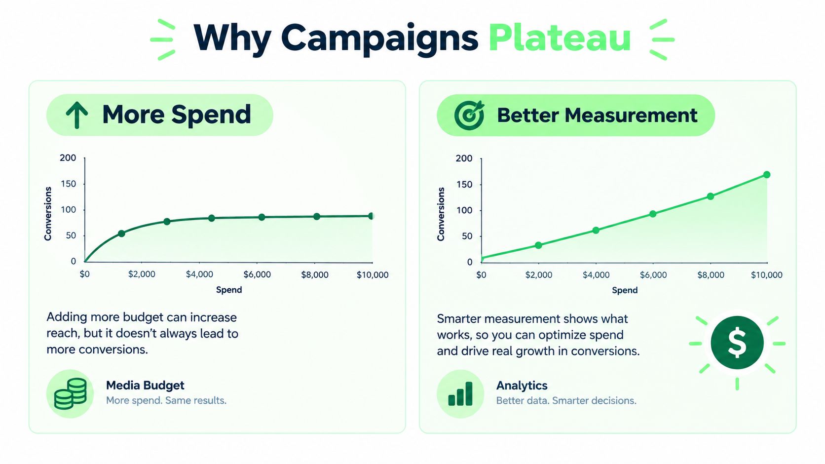 A marketing infographic showing how better measurement leads to higher conversion rates compared to just increasing budget.