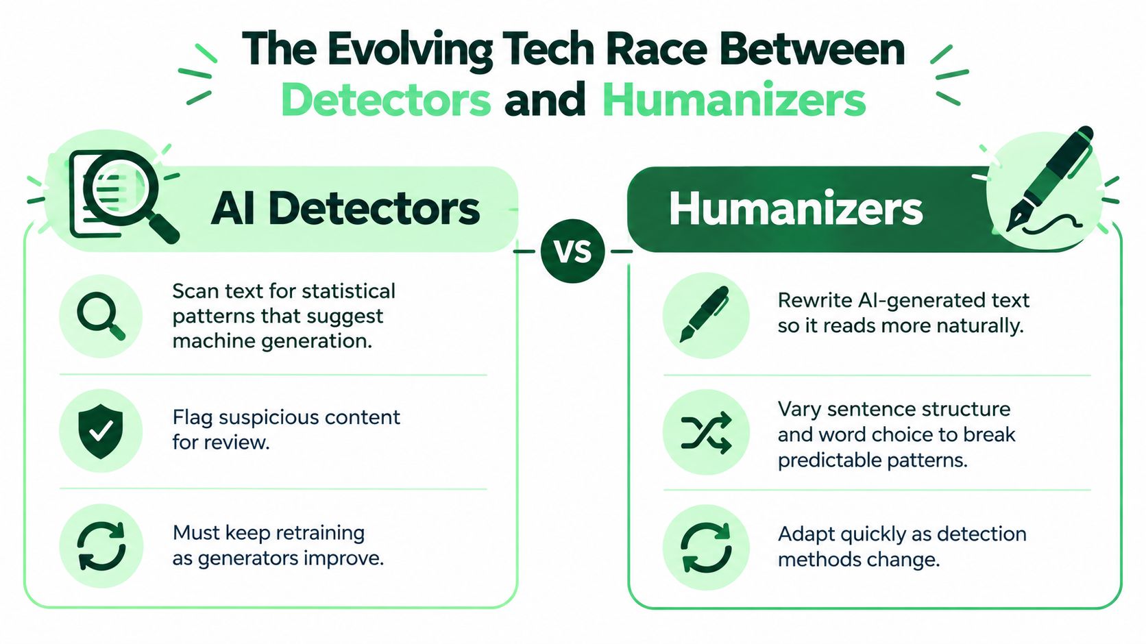 Comparison infographic breaking down the technical capabilities of AI detectors versus AI humanizer algorithms.