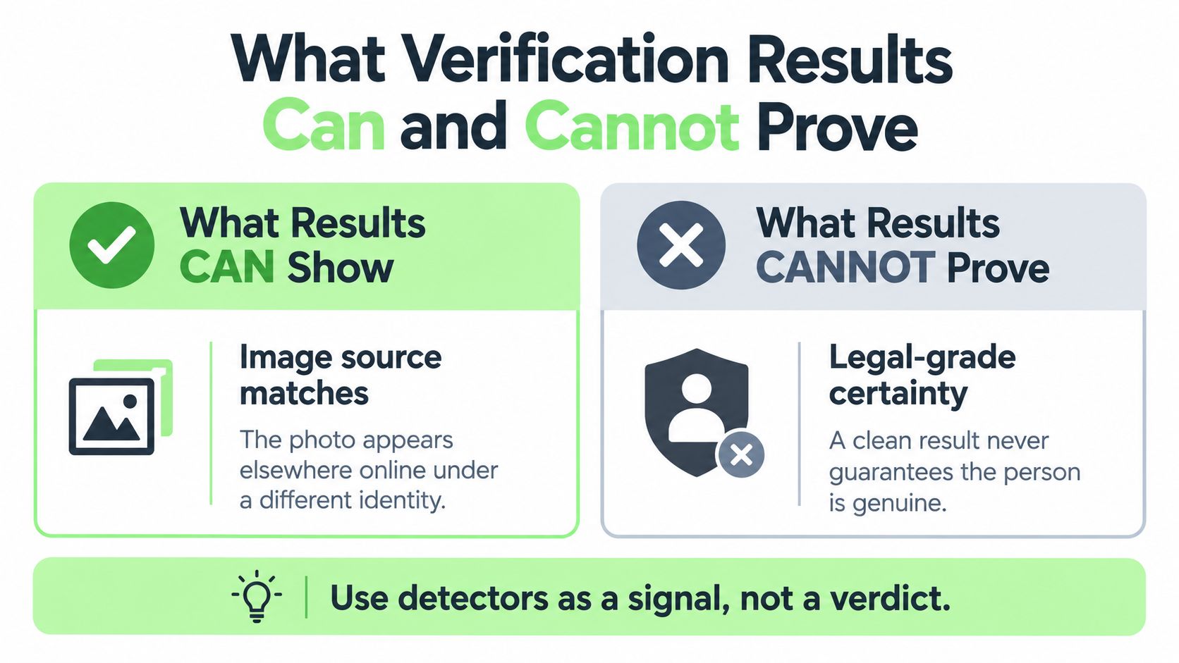 An infographic showing what photo verification tools can and cannot prove about identity and image sources.