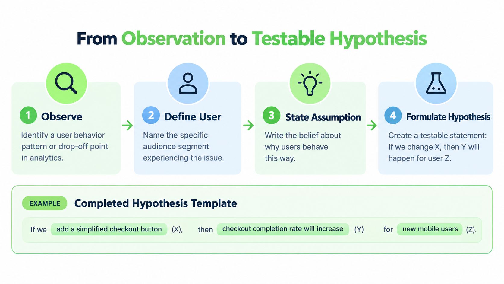 A four-step infographic illustrating how to create a testable hypothesis to drive conversion rate improvement.
