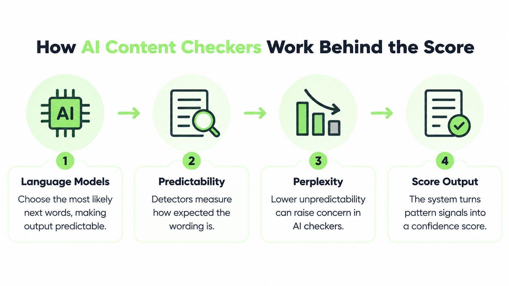 A four-step infographic explaining how AI content checker tools calculate scores based on model predictability and perplexity.