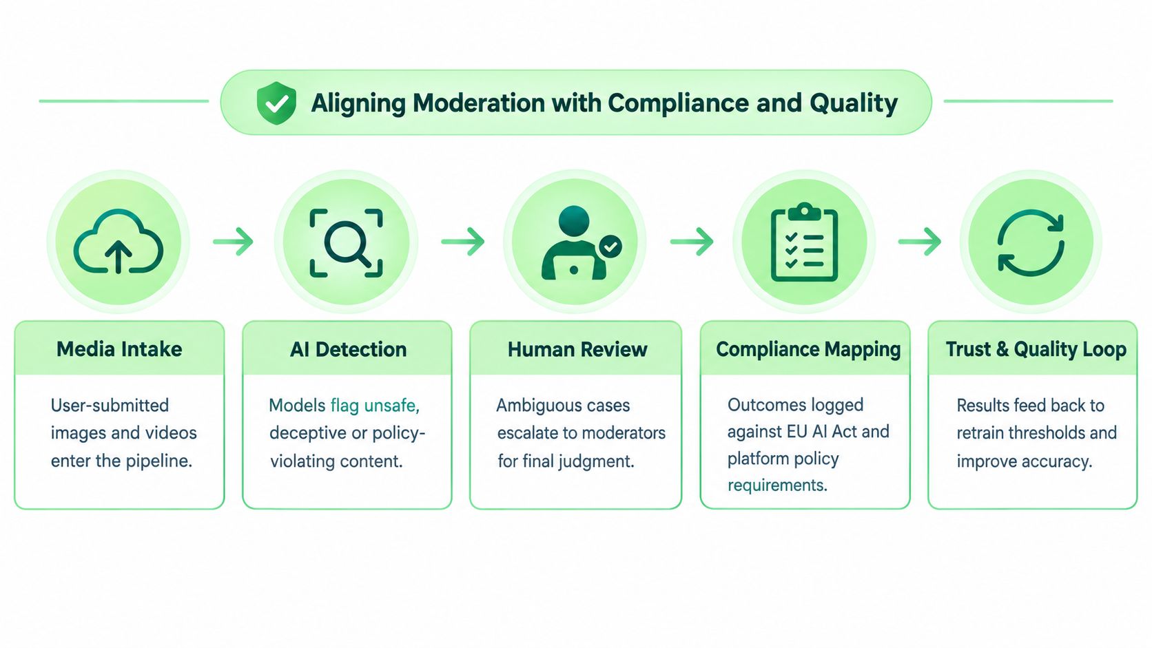 A five-step flowchart illustrating a content moderation pipeline involving AI detection, human review, and compliance tracking.