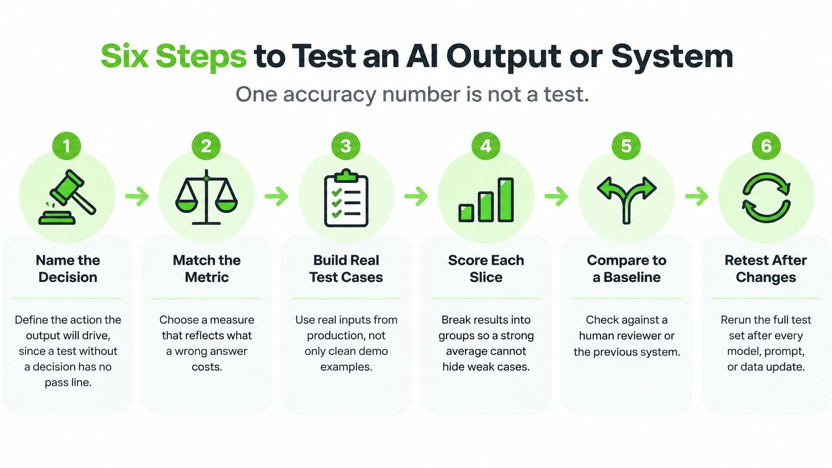 A visual guide outlining six essential steps to evaluate and test AI model outputs or systems effectively.