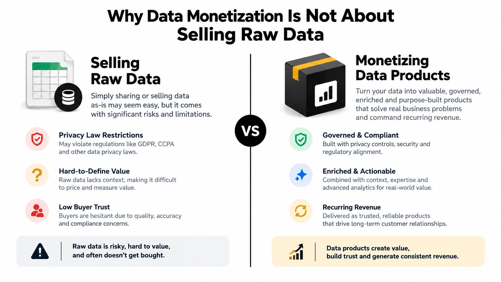 A comparison chart showing why monetizing curated data products is better than selling raw, unorganized data.