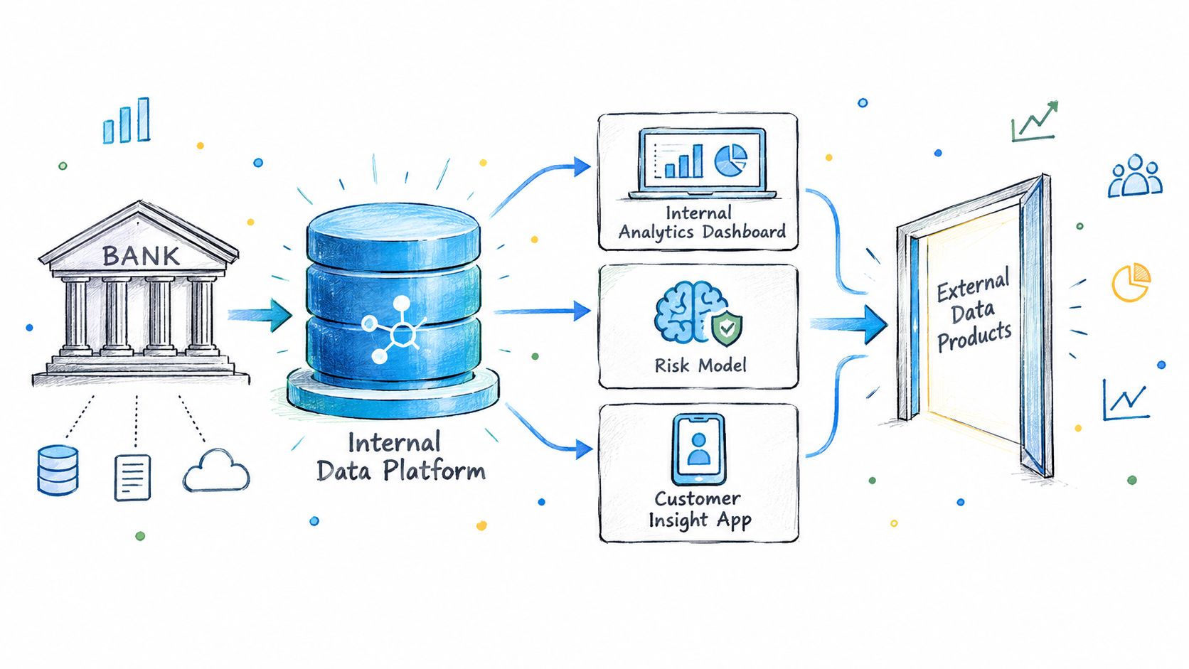 A diagram illustrating a bank using an internal data platform to create external data products for customers.