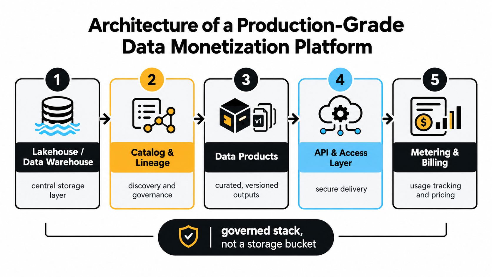 A five-step diagram showing the production-grade data monetization platform architecture from storage to billing.