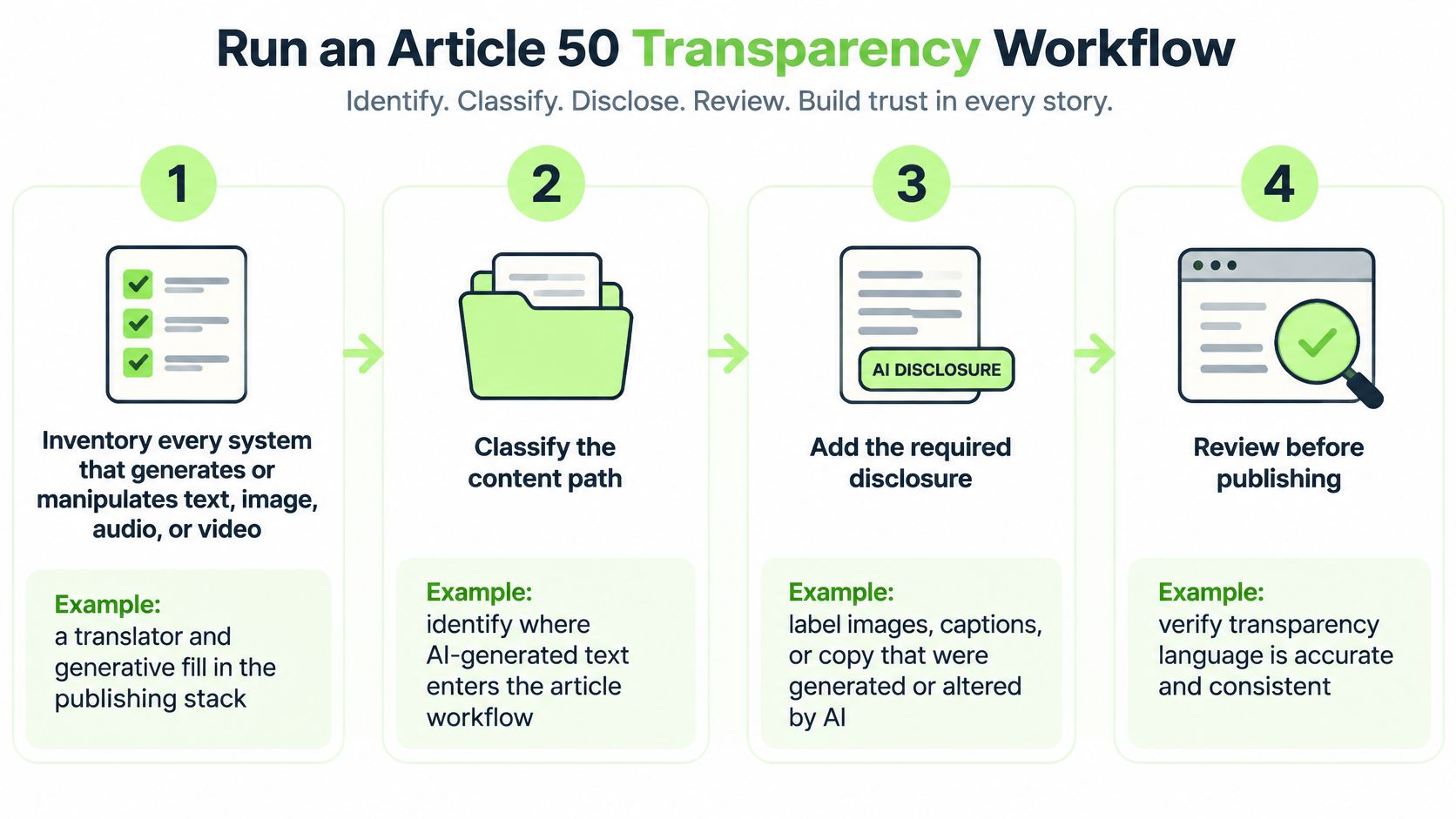 A four-step infographic showing a workflow for AI transparency compliance with clear icons and descriptive text.
