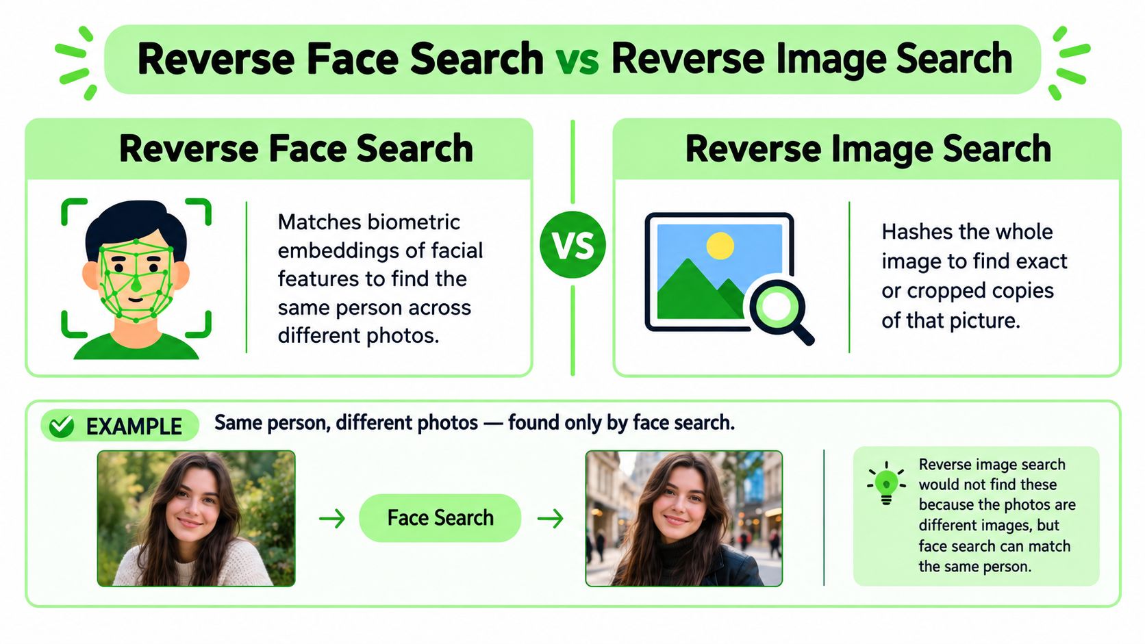 An infographic comparing reverse face search technology against standard reverse image search with explanatory examples.