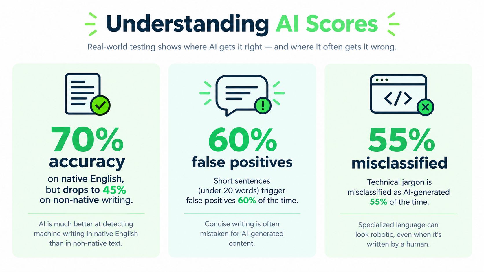 An infographic showing AI detector performance limitations regarding native language, sentence length, and technical jargon misclassification.