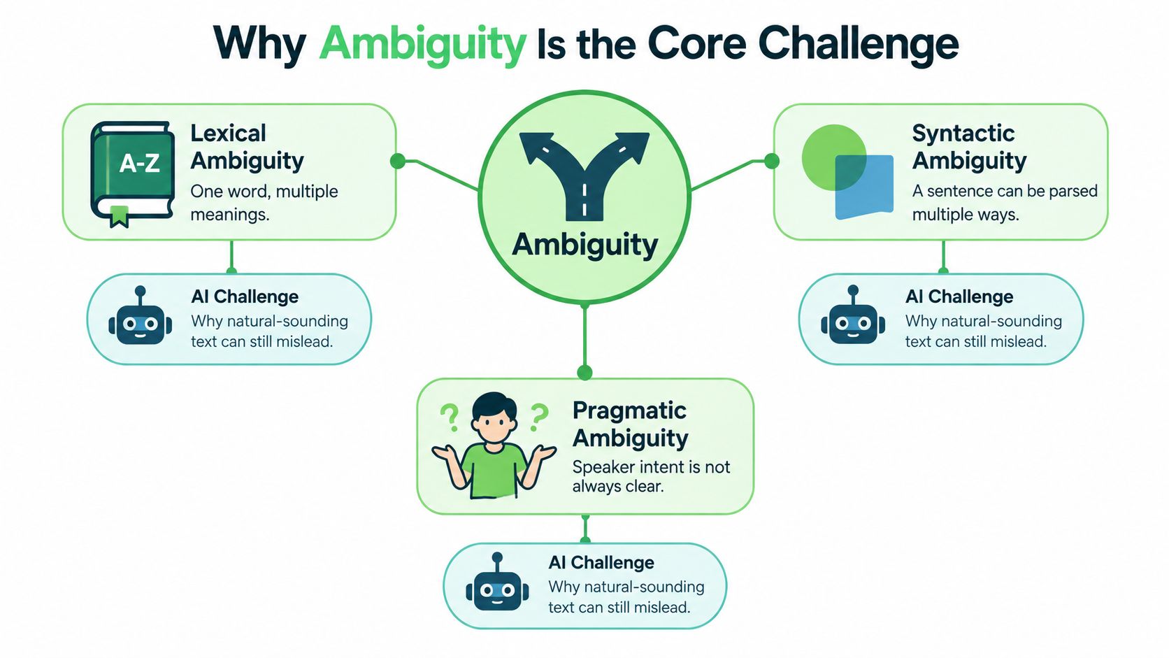 A diagram explaining the three types of linguistic ambiguity: lexical, syntactic, and pragmatic, as challenges for AI.