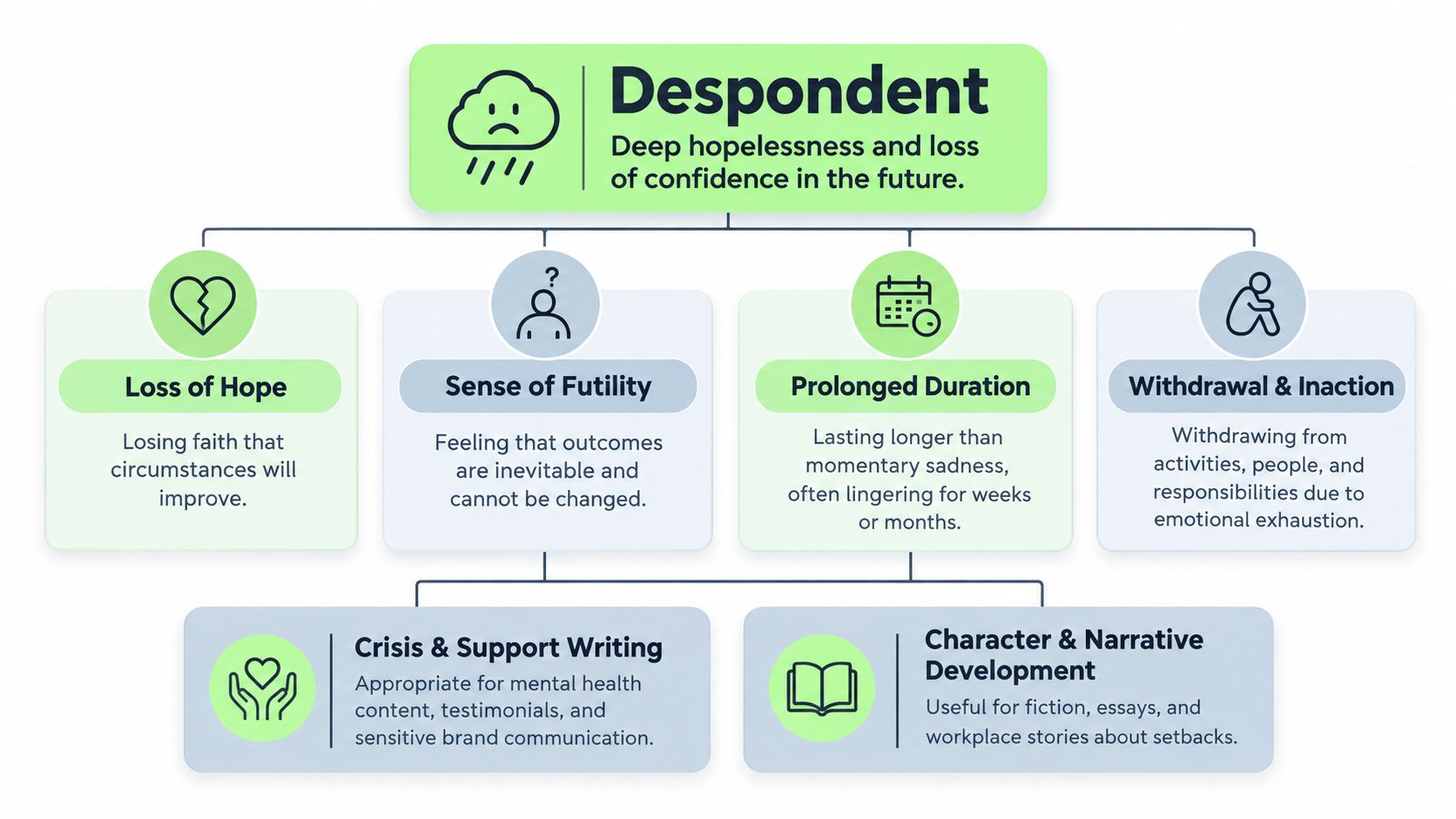 An infographic defining the word despondent with key symptoms and creative writing application examples.