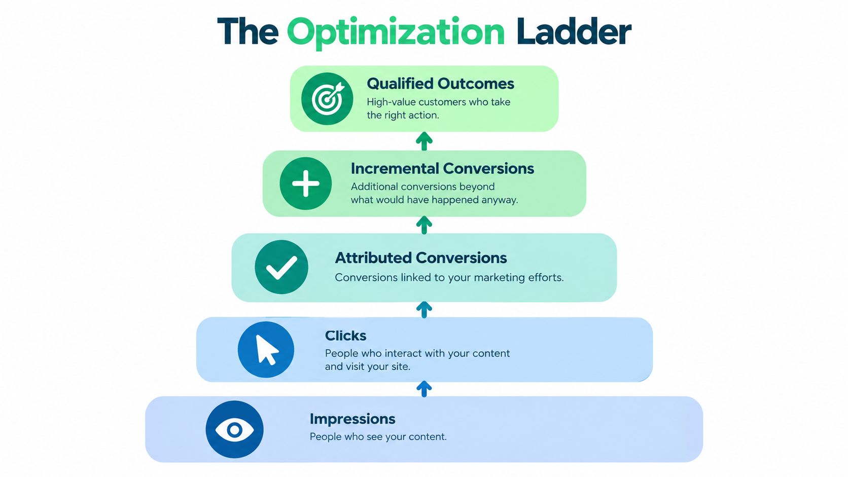 A hierarchical diagram titled The Optimization Ladder showing steps from Impressions up to Qualified Outcomes.