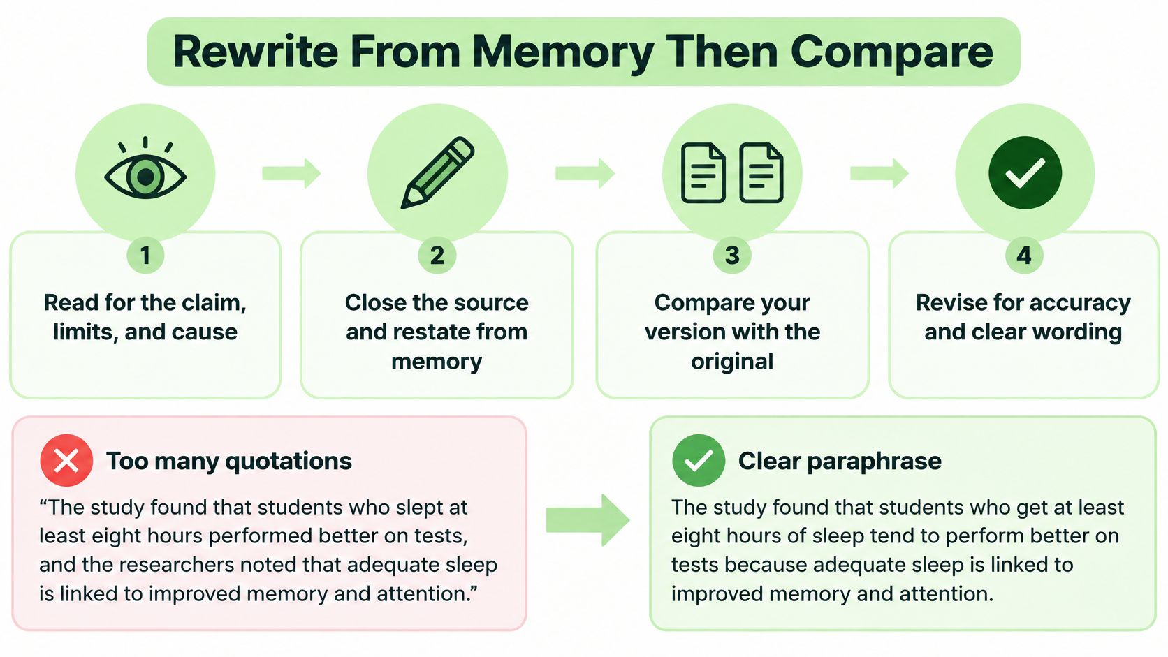 A diagram illustrating a four-step process for rewriting and paraphrasing text from memory to improve writing.