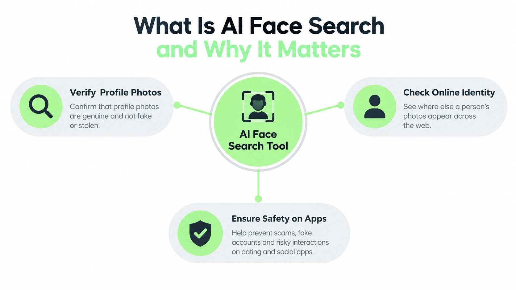 An infographic illustrating how AI face search tools verify identity, prevent online scams, and secure social media profiles.