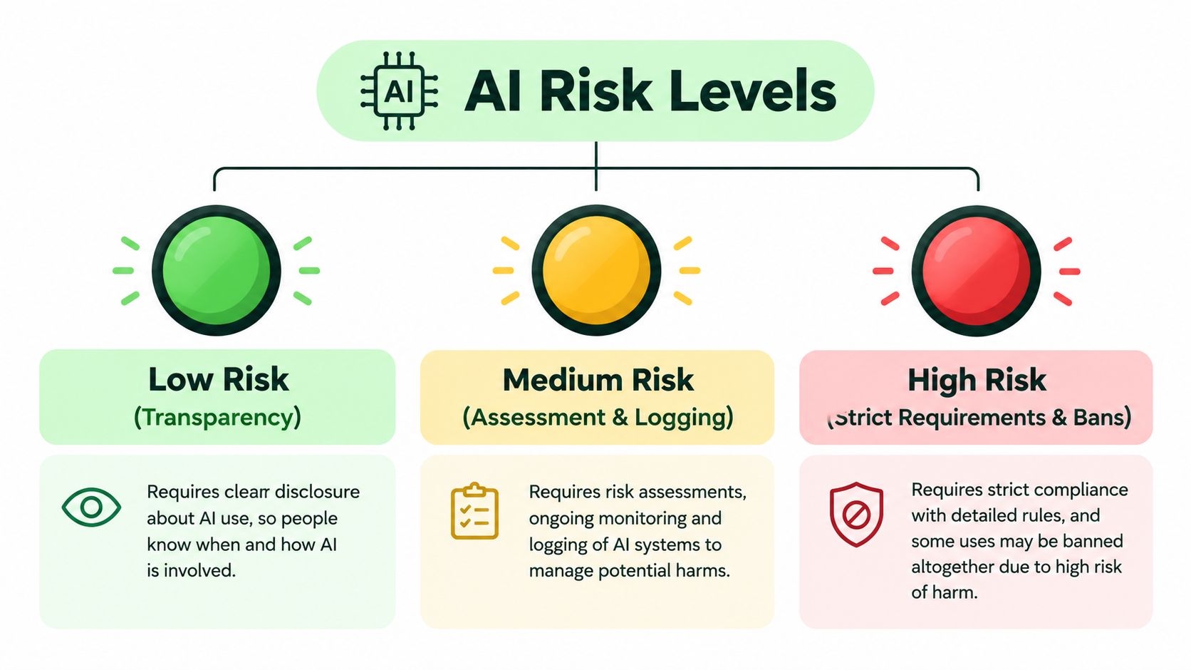 A diagram categorizing AI risk levels into low, medium, and high with their respective regulatory requirements.