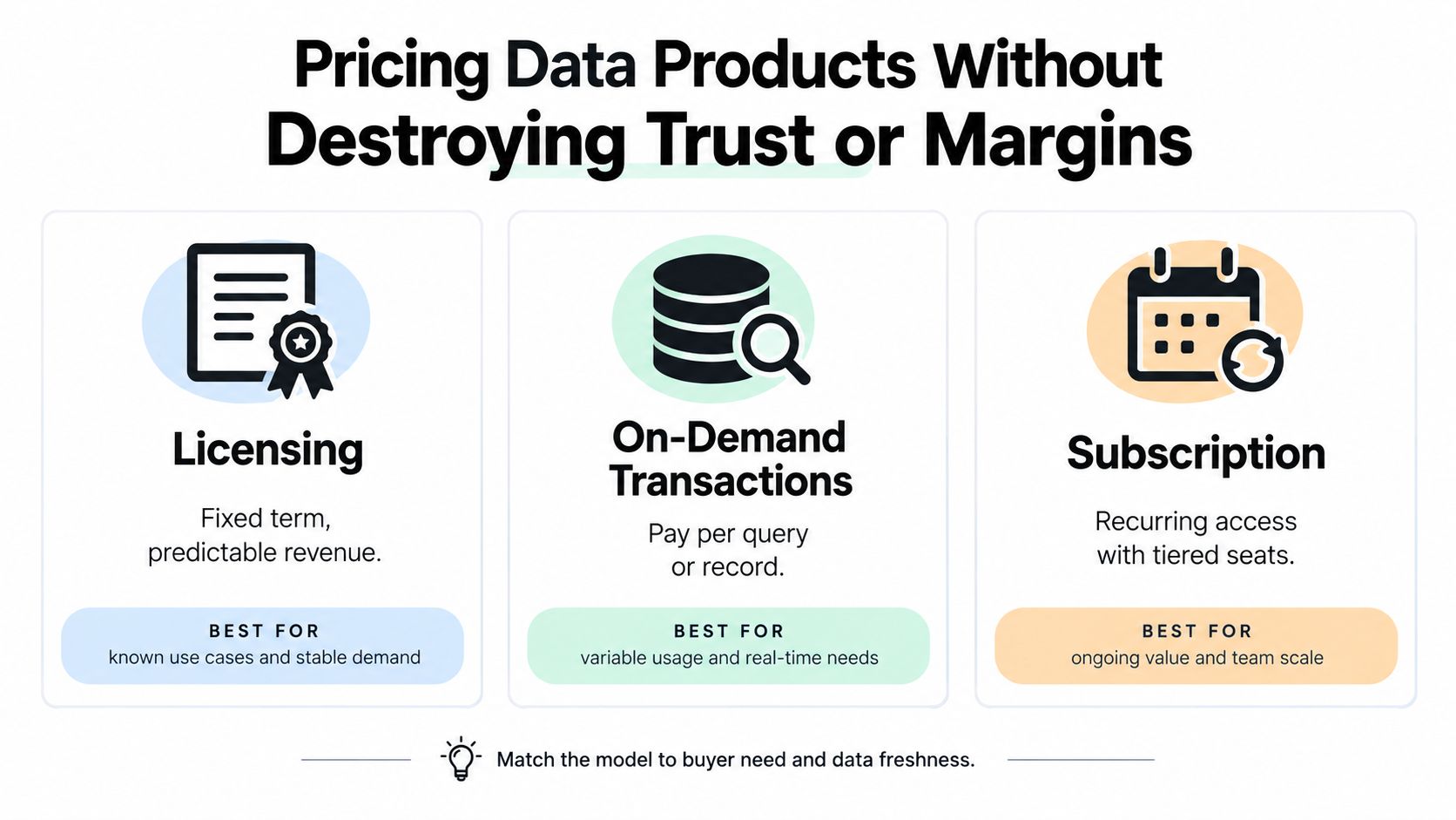 A diagram illustrating three data product pricing models: licensing, on-demand transactions, and subscription for businesses.