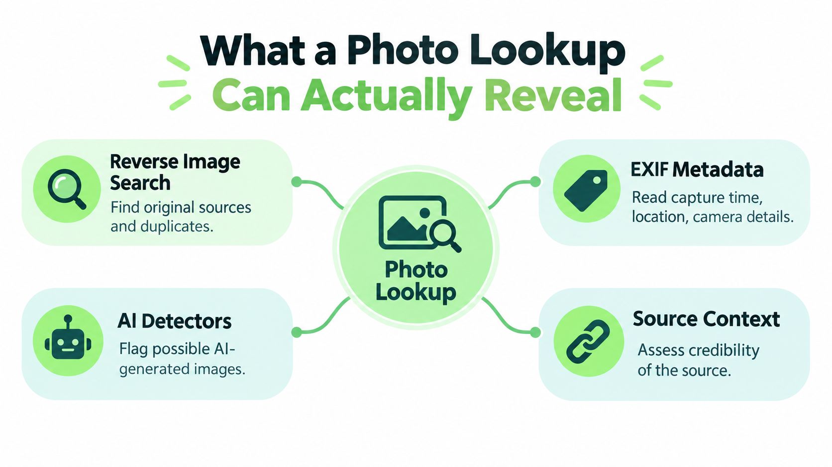 An infographic showing four key benefits of using photo lookup, including reverse image search and AI detection.