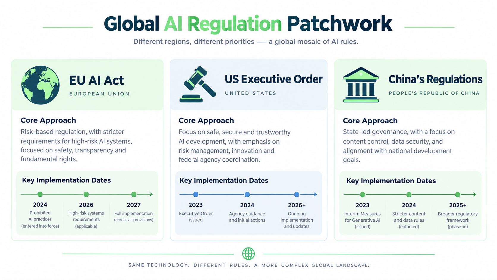 A comparison chart showing the different AI regulatory approaches and implementation timelines for the EU, US, and China.