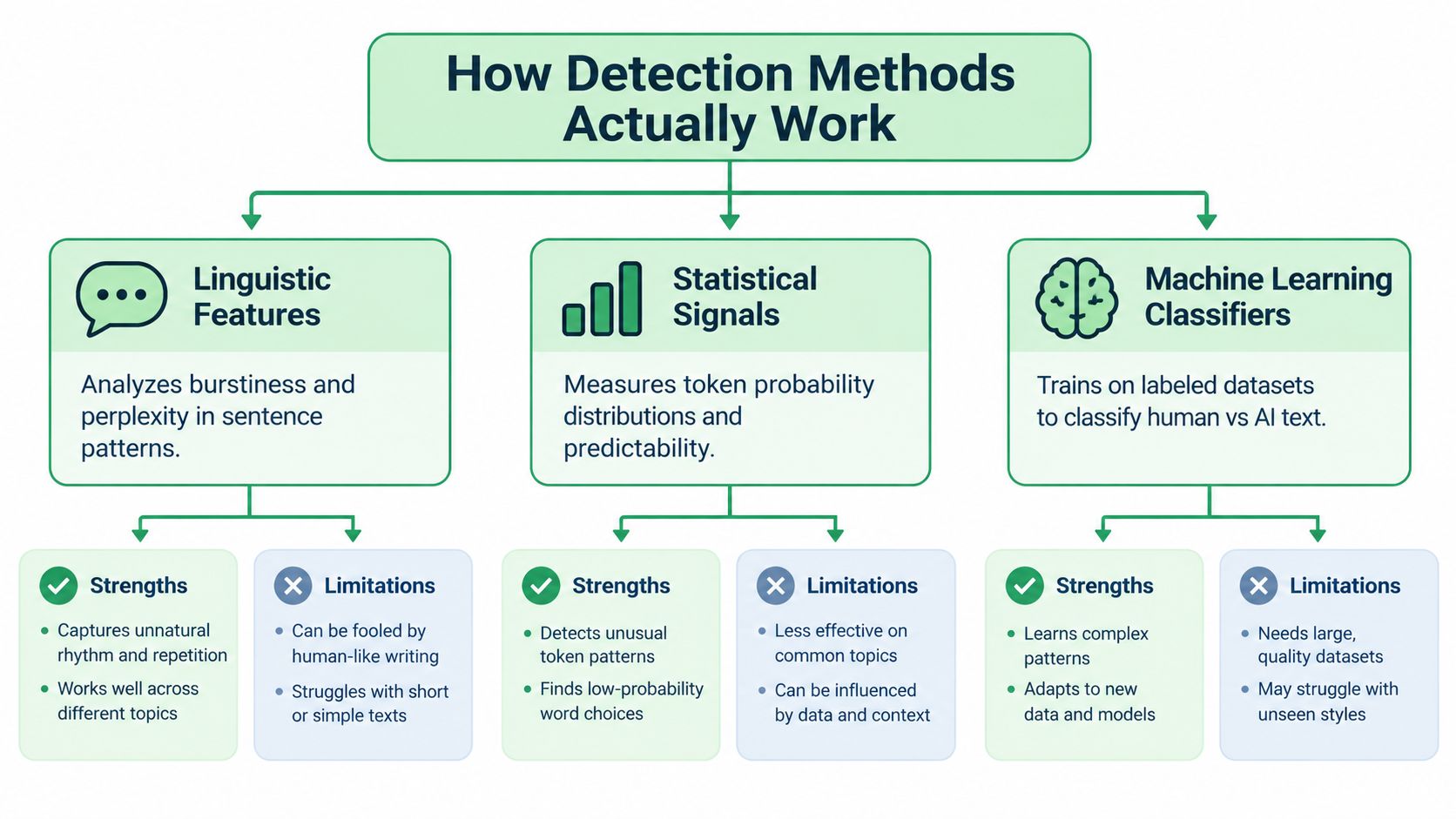 A diagram illustrating three main methods for AI-generated text detection: linguistic features, statistical signals, and machine learning classifiers.