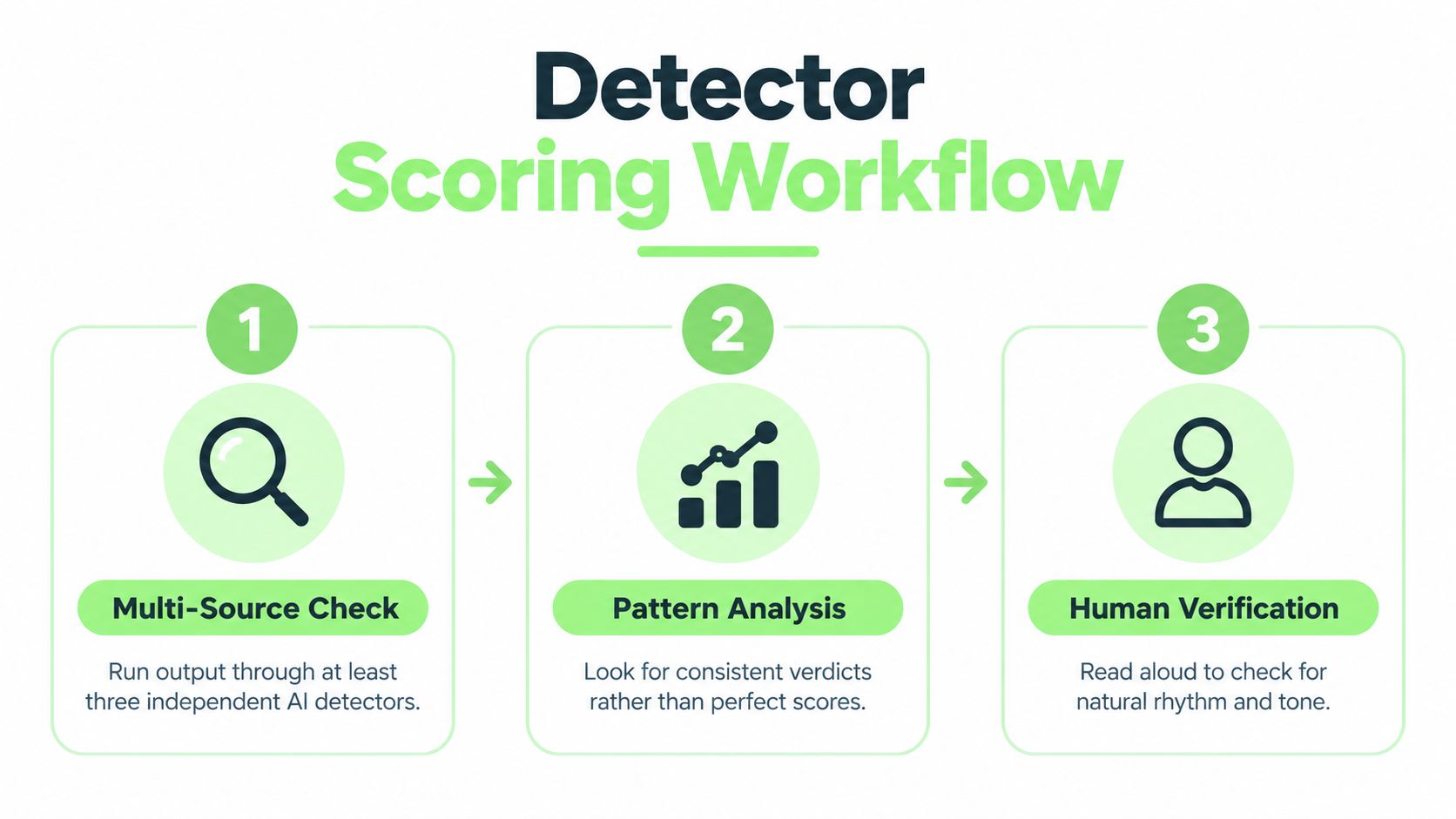 A three-step diagram outlining a detector scoring workflow for verifying AI-generated content using automated and human checks.