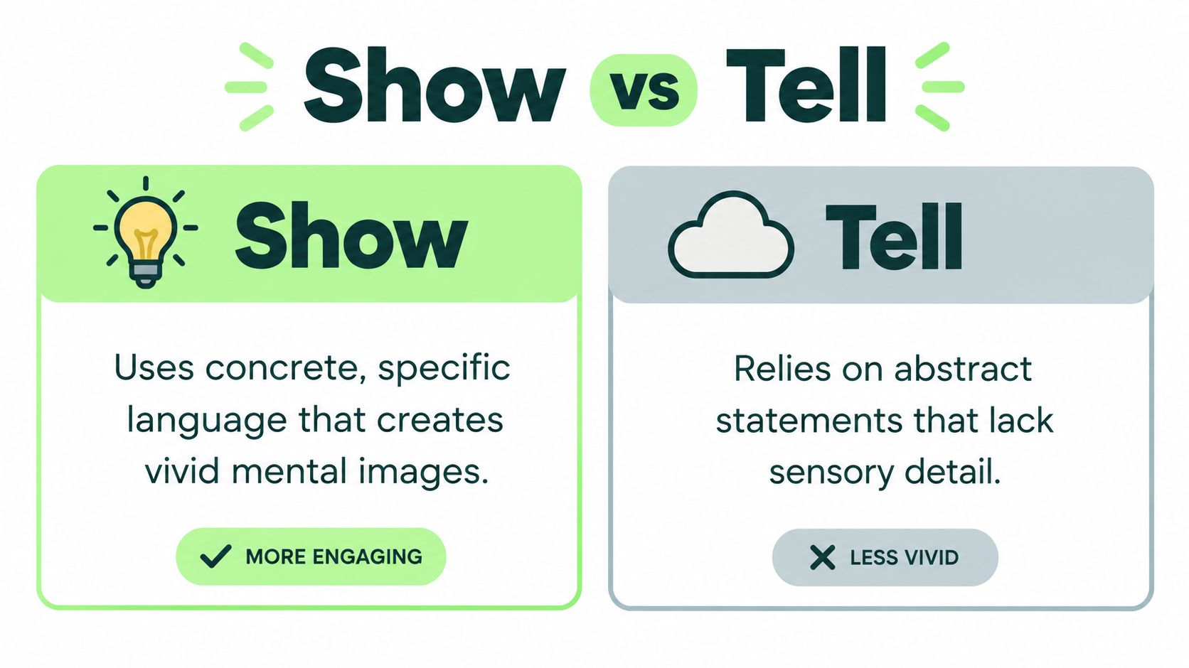 A comparison chart showing the difference between show and tell, emphasizing descriptive writing techniques.