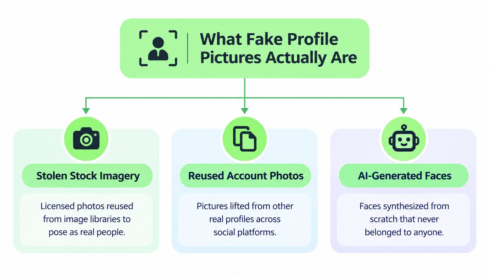 A diagram illustrating three types of fake profile pictures: stolen stock imagery, reused account photos, and AI-generated faces.