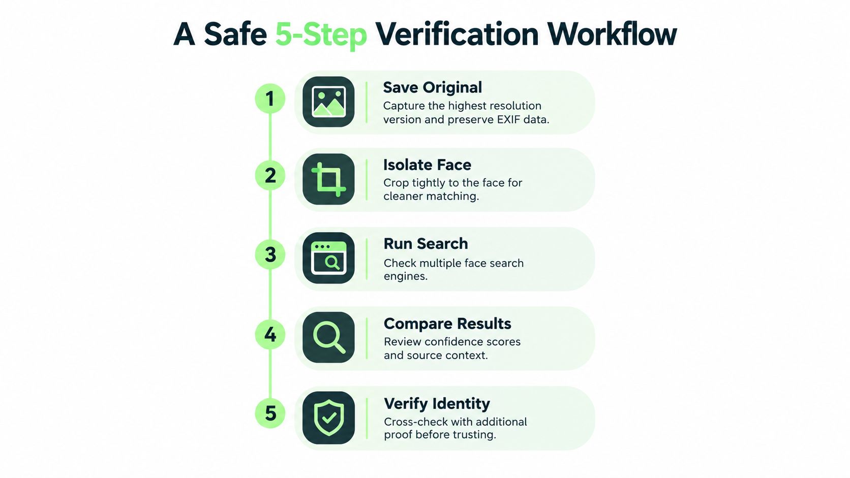 A 5-step infographic showing a safe workflow for performing facial verification searches online.