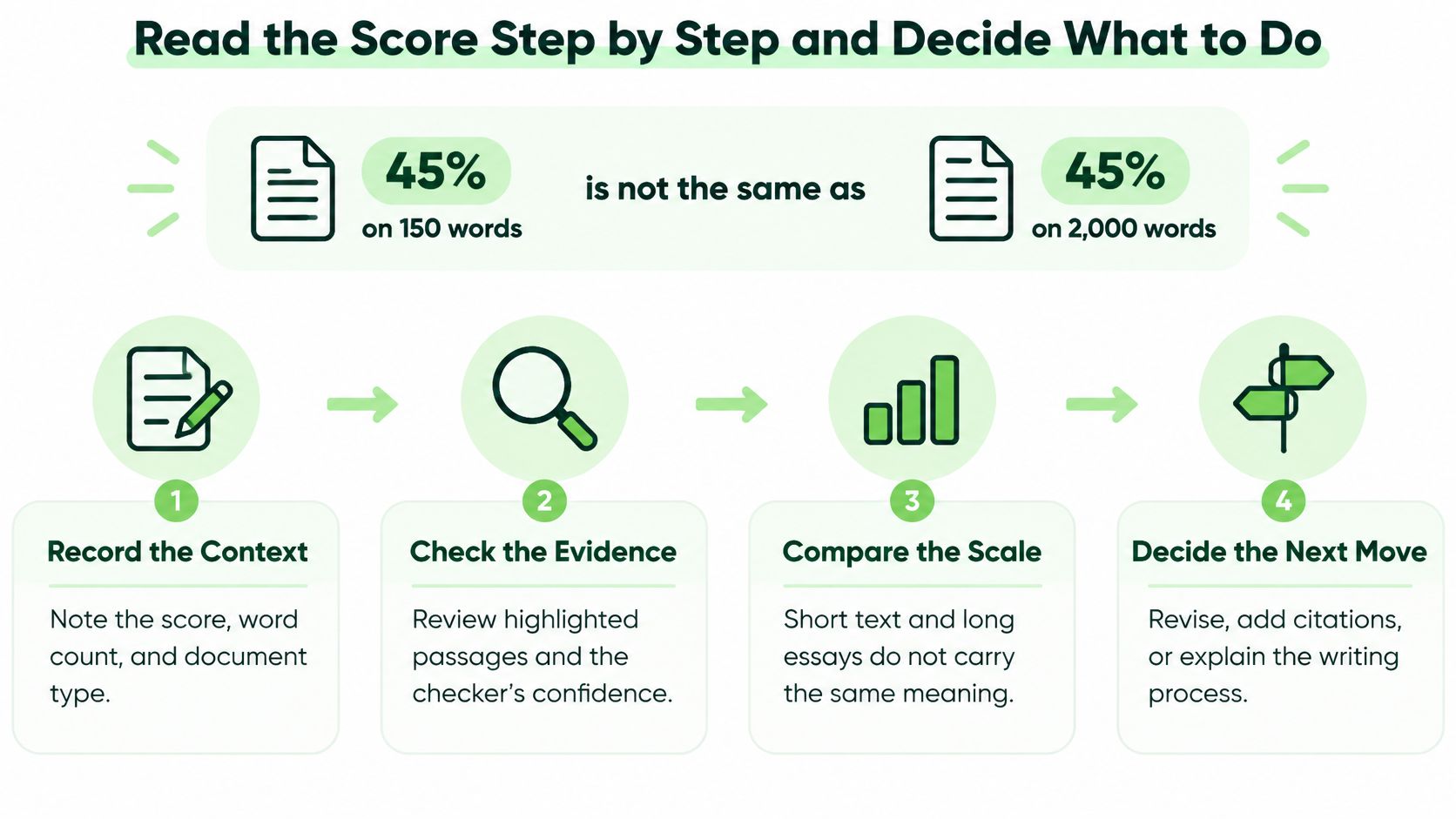 A four-step guide on how to interpret AI content checker scores and determine the next steps.