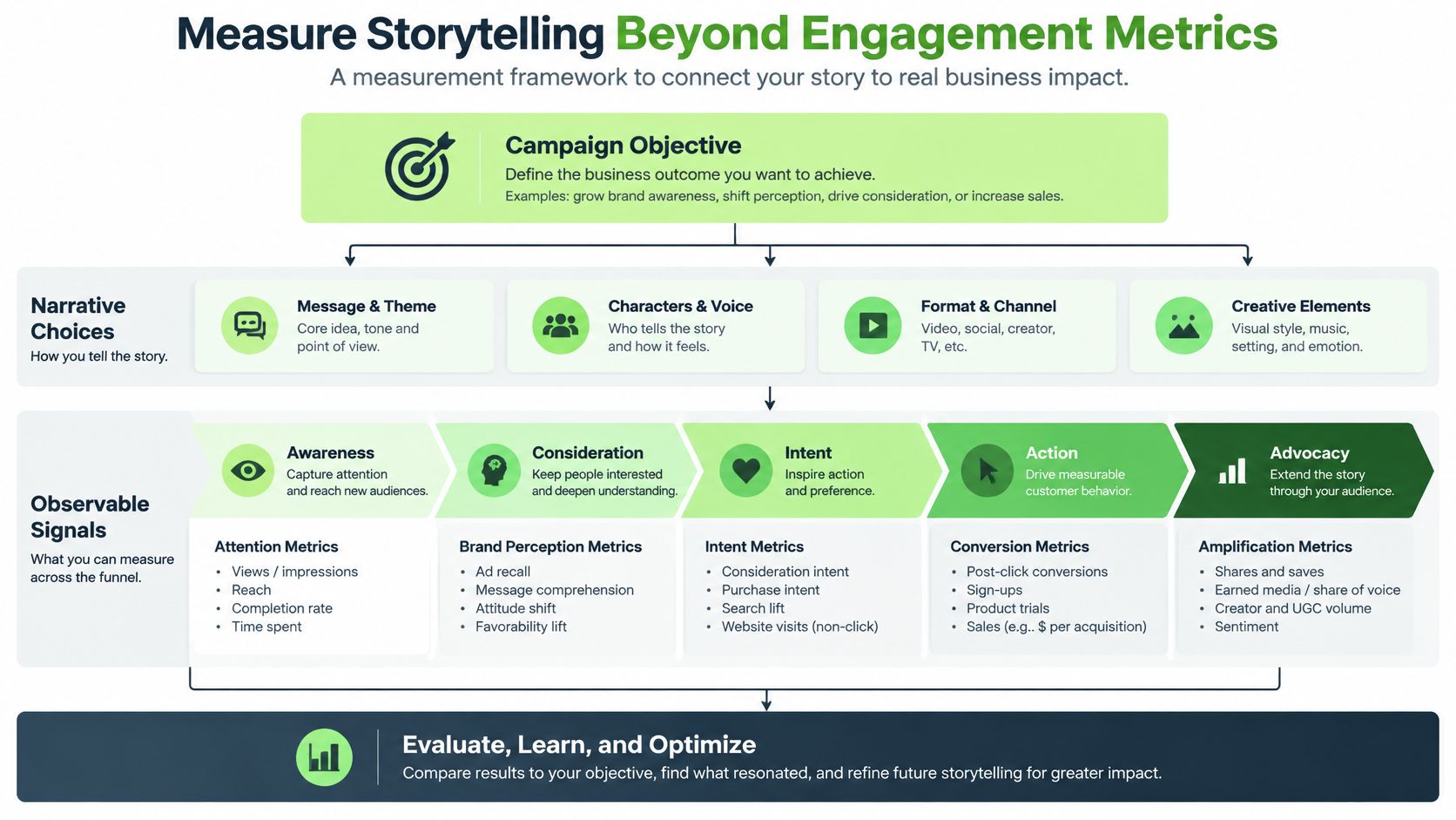 An infographic showing a measurement framework for connecting brand storytelling to real business impact and results.