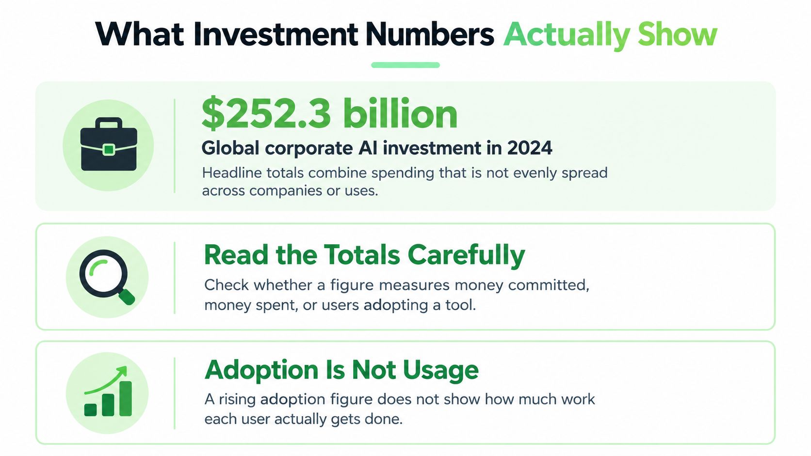 An infographic titled What Investment Numbers Actually Show, explaining common misconceptions about artificial intelligence investment and adoption metrics.