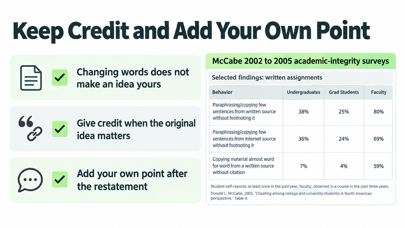 An infographic titled Keep Credit and Add Your Own Point about academic integrity and citation best practices.