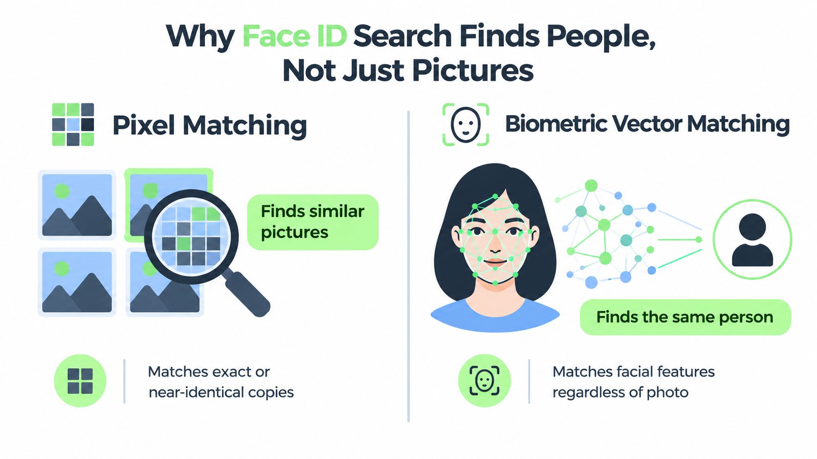 An infographic comparing pixel matching versus biometric vector matching for facial recognition search technology.