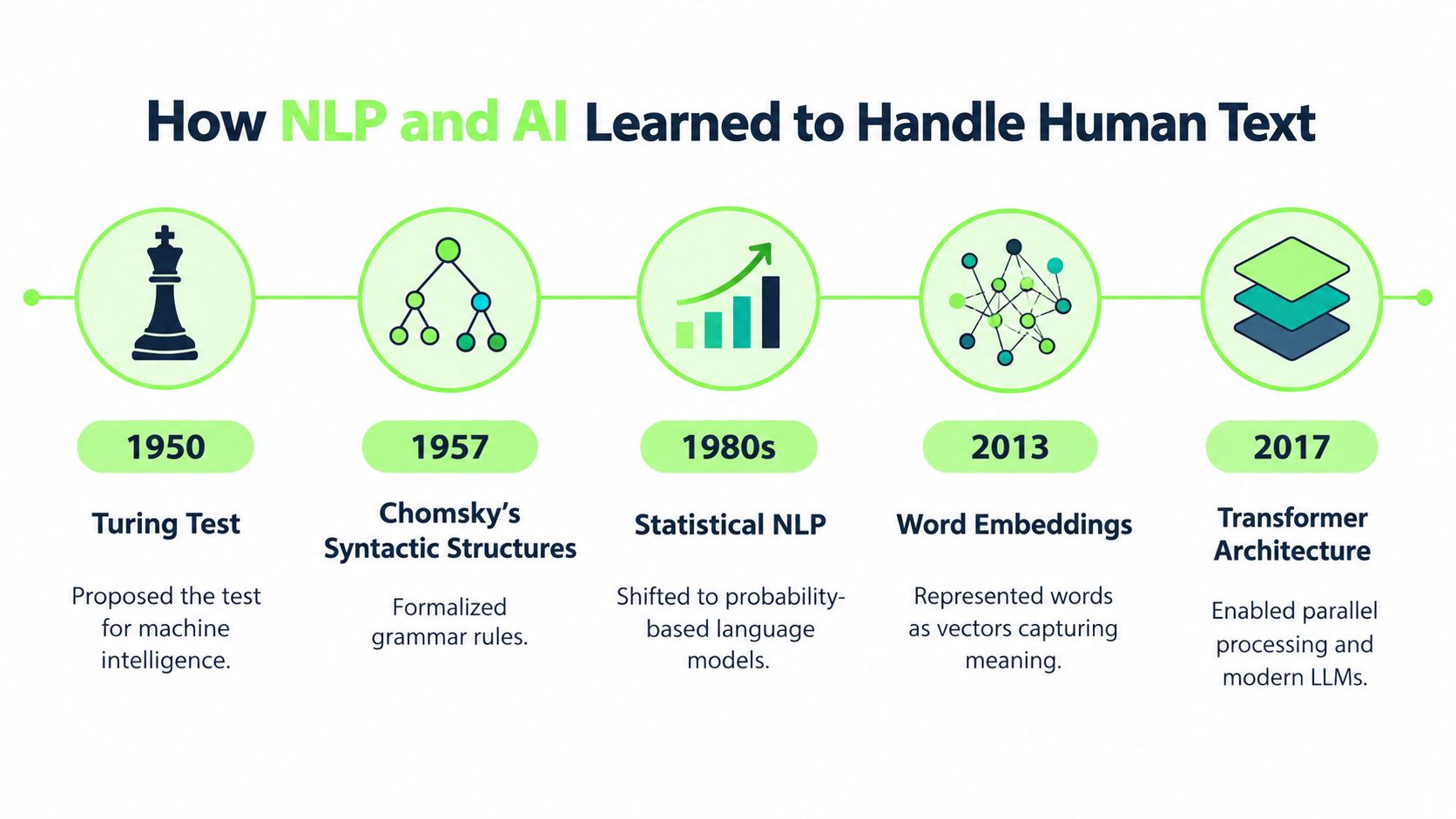 A timeline graphic illustrating the evolution of NLP and AI from 1950 to 2017.