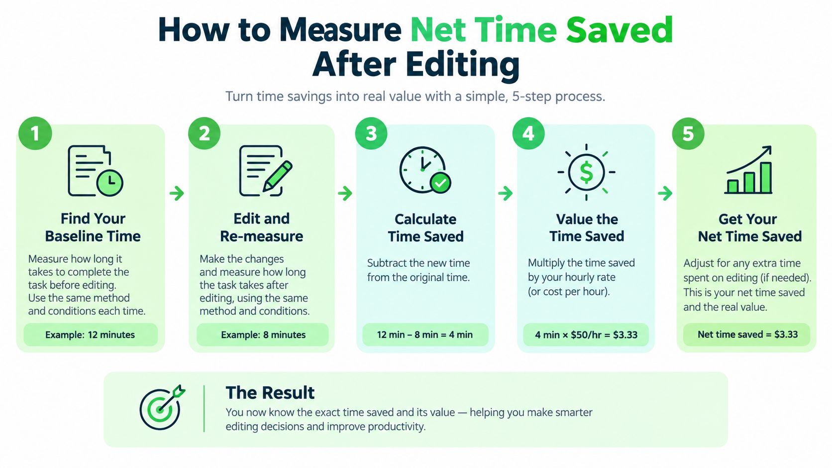 A five-step infographic showing how to measure net time saved after editing to determine productivity value.