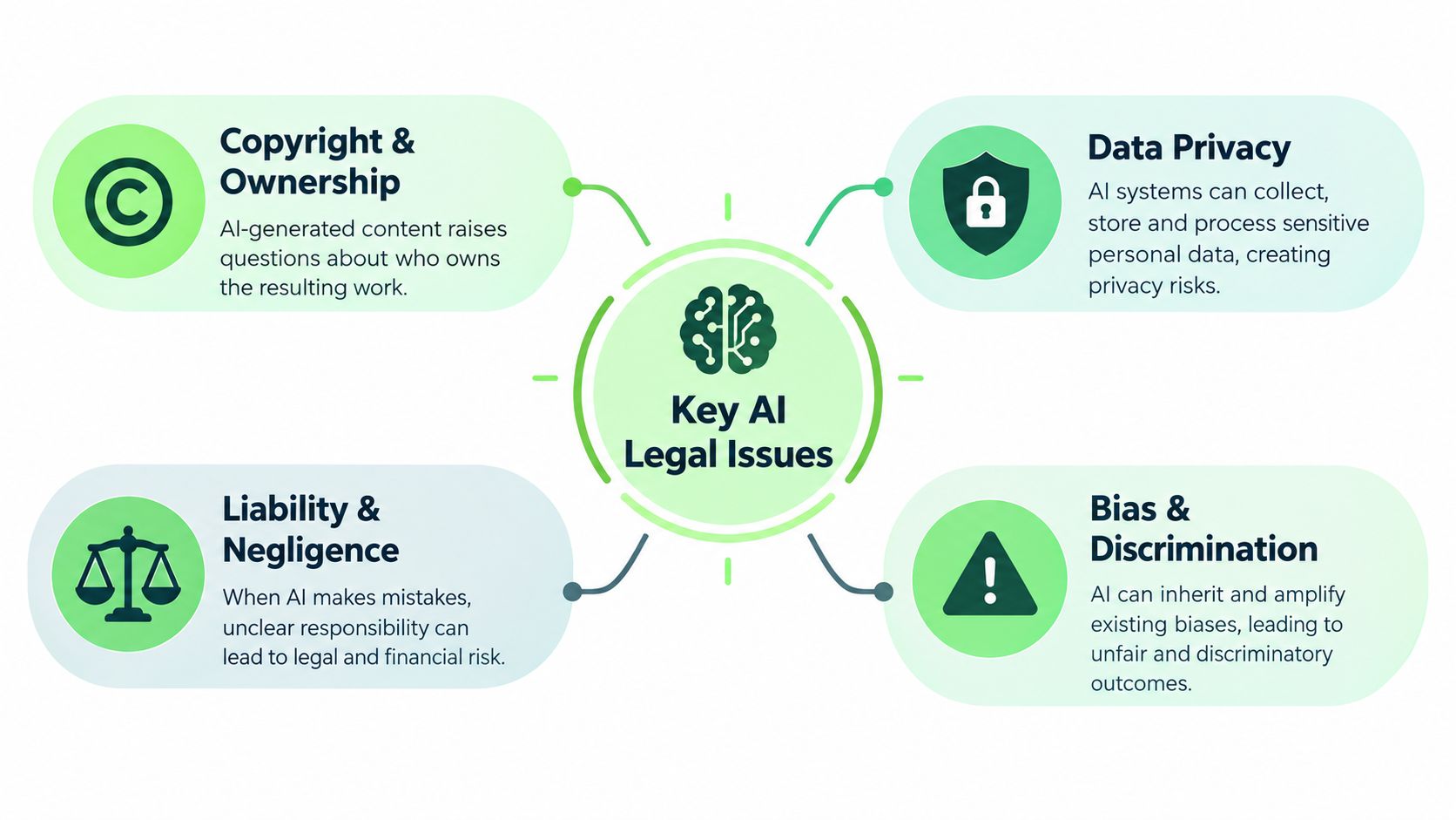 A diagram illustrating four key legal challenges associated with artificial intelligence, including copyright, data privacy, liability, and bias.