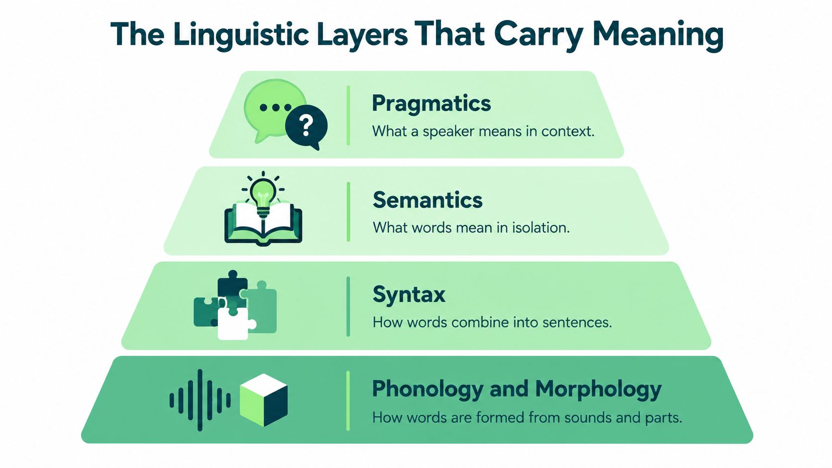 A pyramid diagram showing the linguistic layers of meaning: Pragmatics, Semantics, Syntax, Phonology, and Morphology.