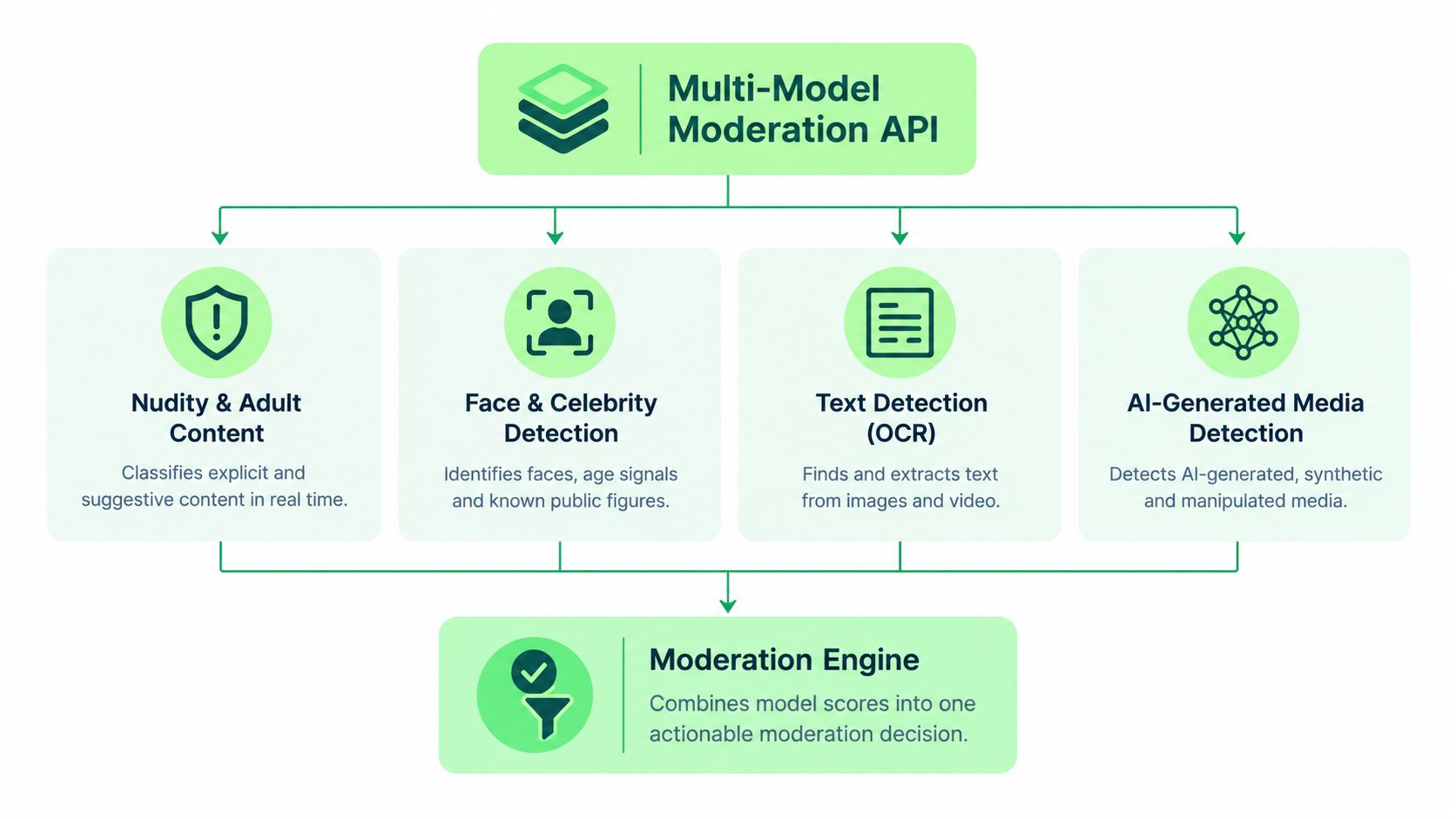 A diagram illustrating how the Multi-Model Moderation API processes content through specialized engines for moderation decisions.