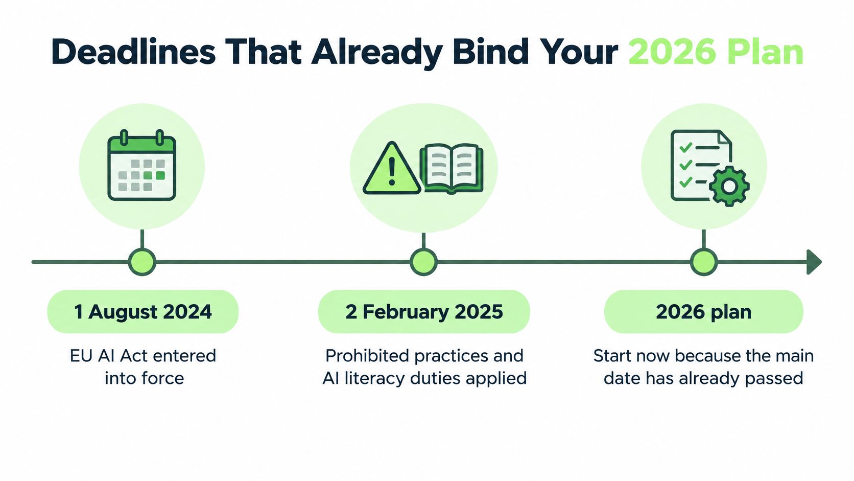 A timeline graphic showing key EU AI Act deadlines starting from August 2024 to February 2025 and beyond.